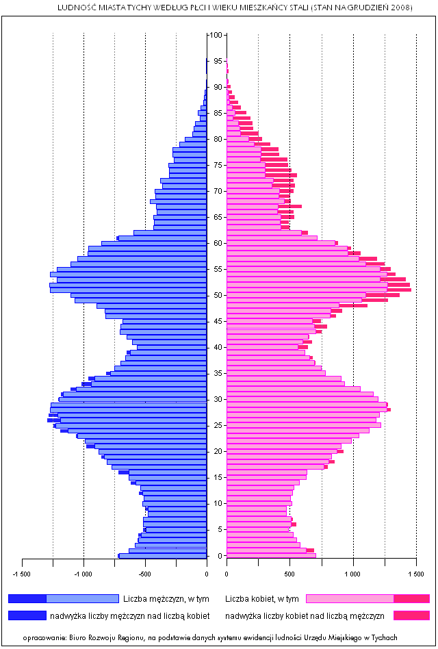 Część A: Uwarunkowania zagospodarowania przestrzennego: VII. Potrzeby i możliwości rozwoju miasta Demograficzny charakter badanej populacji w najprostszy sposób ilustruje tzw.