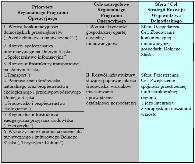 Tabela 47. Priorytety RPO WD. Koncepcja Subregionalnego Produktu Turystycznego Źródło: www.rpo.dolnyslask.pl 3.2.