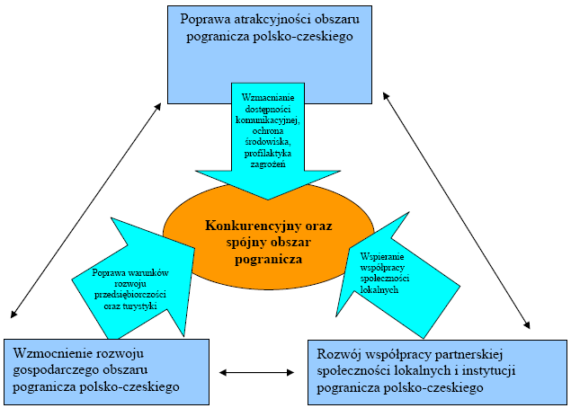 3.2.5.4. Opis priorytetów Rysunek 24. Priorytety PO WT CZ-PL 2007-2013 Źródło: http://ewt.dolnyslask.