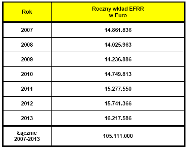 będzie negatywnie wpływał na ogólny potencjał wzrostu.