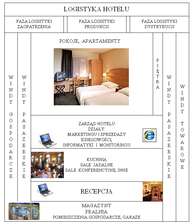 Ryc. 7. Praktyczne obszary zastosowań logistyki w hotelu. Źródło: Opracowanie własne na podstawie http://www.hotel-amadeus.