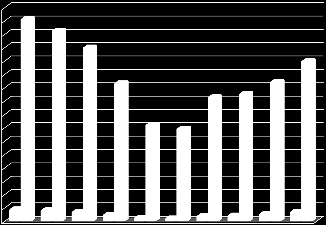 Wykres 7 Struktura bezrobocia w gminie Bestwina i powiecie bielskim w latach 2003-2012 8 000 7 500 7 000 6 500 6 000 5 500 5 000 4 500 4 000 3 500 3 000 2 500 2 000 1 500 1 000 500-7 603 7 167 6 540