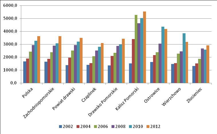 Ryc. 37. Dochody własne na 1 mieszkańca gminy Kalisz Pomorski na tle wybranych jednostek terytorialnych w 2012 (w zł/1 mieszkańca). Źródło: Opracowanie własne na podstawie danych BDL GUS Ryc. 38.