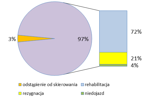 Zadanie zapewniające Efektywność realizacji zadań w zakresie prewencji i rehabilitacji Udział procentowy realizacji orzeczeń wydanych na wniosek lekarza leczącego Udział procentowy