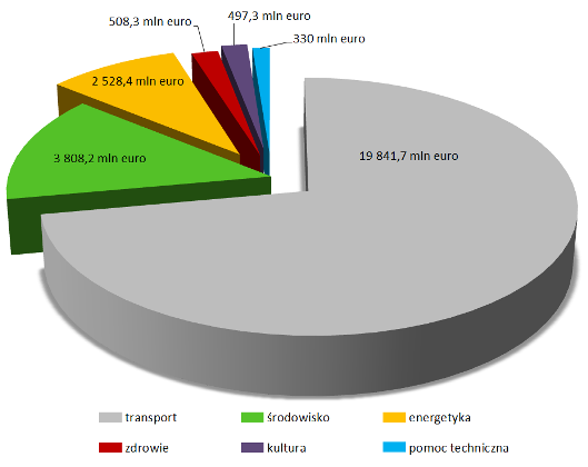 środowiska w krajach UE. Dodatkowo przewiduje się wsparcie z Europejskiego Funduszu Rozwoju Regionalnego (EFRR).