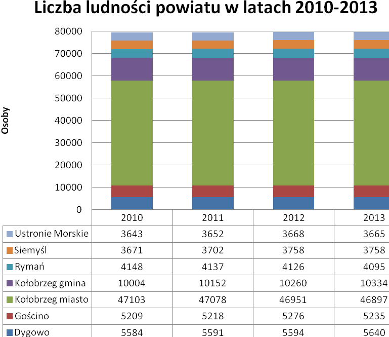 W poniższej tabeli przedstawiono jak zmieniała się liczba ludności w poszczególnych gminach w ciągu ostatnich czterech latach.