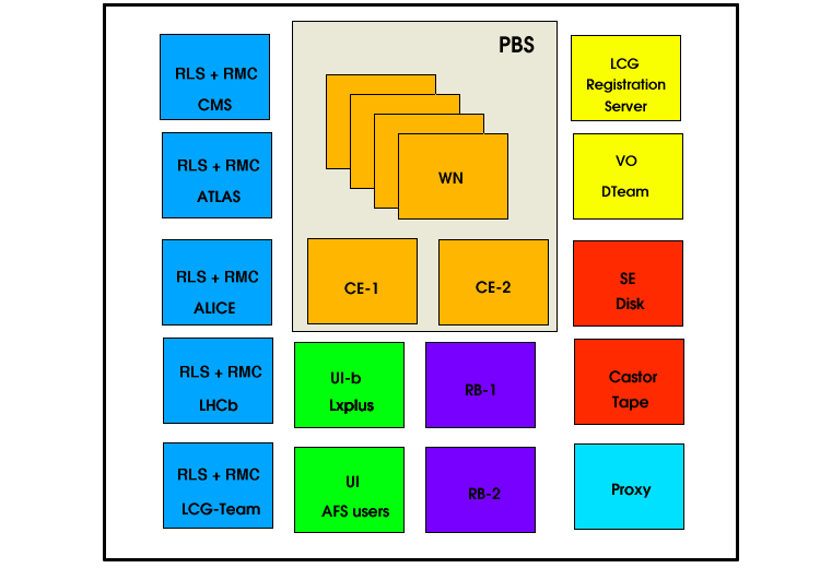 EGEE: Struktura Central Services EGEE w skrócie Zasoby EGEE Struktura EGEE EGEE