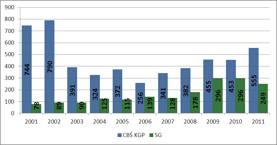 Przestępczość zorganizowana W tym samym czasie ABW w ramach prowadzonych spraw operacyjnych obejmowała zainteresowaniem 1995 (1682) osób.