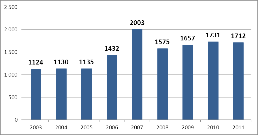 Przestępczość zorganizowana Z kolei z art. 258 1 i 2 k.k. (udział w zorganizowanej grupie przestępczej) przedstawiono 1739 (1774) zarzutów 1712 (1731) osobom.