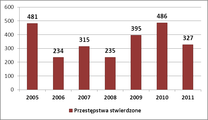 Przestępczość transgraniczna Wykres 5.2.1 Liczba stwierdzonych przez Policję przestępstw zmuszania do uprawiania prostytucji (art. 203 k.k.) w latach 2005 2011 Źródło: KGP W roku 2011 liczba stwierdzonych przestępstw związanych ze stręczycielstwem, sutenerstwem i kuplerstwem (art.