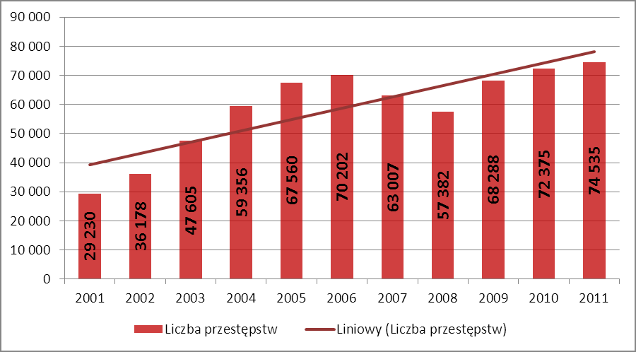 Przestępczość narkotykowa Wykres 6.1 Liczba stwierdzonych przestępstw narkotykowych w latach 2001 2011 Źródło: KGP Tabela 6.