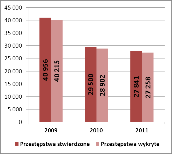 Przestępczość ekonomiczna Wykres 7.1.