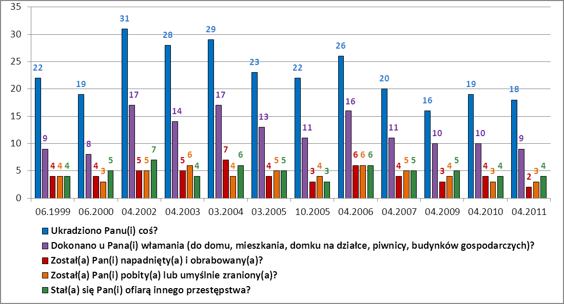 Poczucie bezpieczeństwa Polaków Czy w ciągu ostatnich pięciu lat przydarzyła się Panu(i) któraś z poniższych sytuacji?