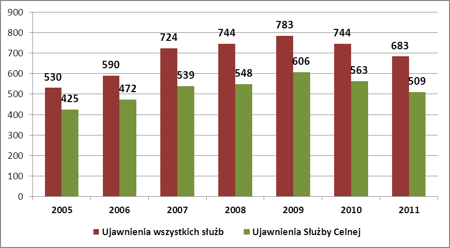 Przestępczość ekonomiczna Obrót złomem W 2011 roku jednostki prokuratury wszczęły 74 (w 2010 roku 163) postępowania w sprawach nadużyć w obrocie złomem stali i metali kolorowych.