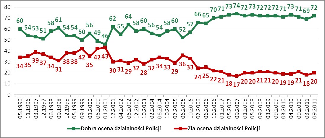 Poczucie bezpieczeństwa Polaków Wykres 2.2.1 Jak by Pan(i) ocenił(a) działalność Policji? Źródło: CBOS, wrzesień 2011, N=1077 (pominięto odpowiedzi: trudno powiedzieć ) 2.