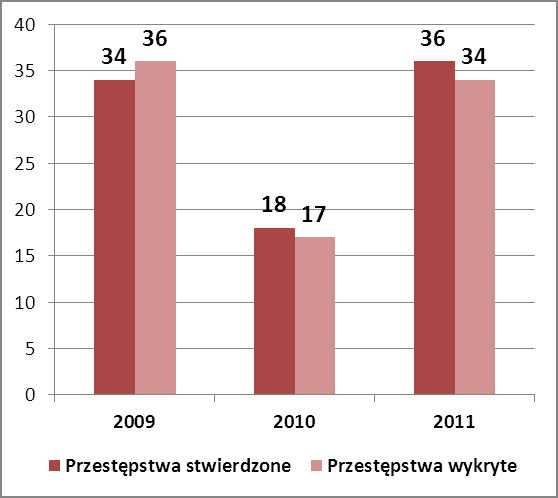 Przestępczość ekonomiczna Przestępstwa stwierdzone W 2011 roku Policja stwierdziła 36 przestępstw z zakresu działalności instytucji rynku kapitałowego (w 2010 zarejestrowano ich 18, a w 2009: 34).