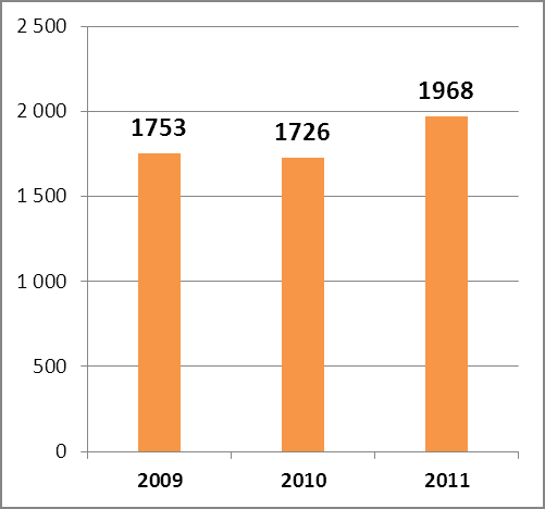 Przestępczość ekonomiczna W postępowaniach będących w toku w 2011 roku występowało łącznie 1968 podejrzanych, którym postawiono zarzuty z art. 299 k.k. Stanowi to wzrost w porównaniu do lat wcześniejszych (o 14% w porównaniu do 2010 roku) Wykres 7.