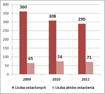 Przestępczość ekonomiczna Wykres 7.4.7 Liczba kierowanych aktów oskarżenia i decyzji o umorzeniu śledztw z art. 299 k.k. w latach 2009 2011 Źródło: PG W sprawach zakończonych aktami oskarżenia zwraca uwagę fakt, że obejmowana nimi jest znaczna liczba osób: 360 w 2009 roku, 308 w 2010 roku i 290 w 2011.