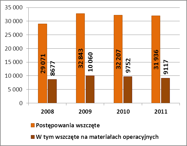 Przestępczość przeciwko wiarygodności dokumentów, mieniu i obrotowi gospodarczemu Skala i dynamika zjawiska Postępowania wszczęte Policja W 2011 roku wszczęto 31 936 postepowań przygotowawczych w