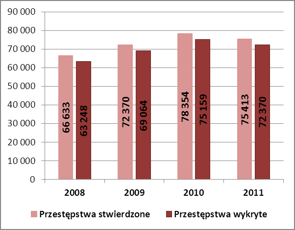 Przestępczość przeciwko wiarygodności dokumentów, mieniu i obrotowi gospodarczemu Wykres 8.