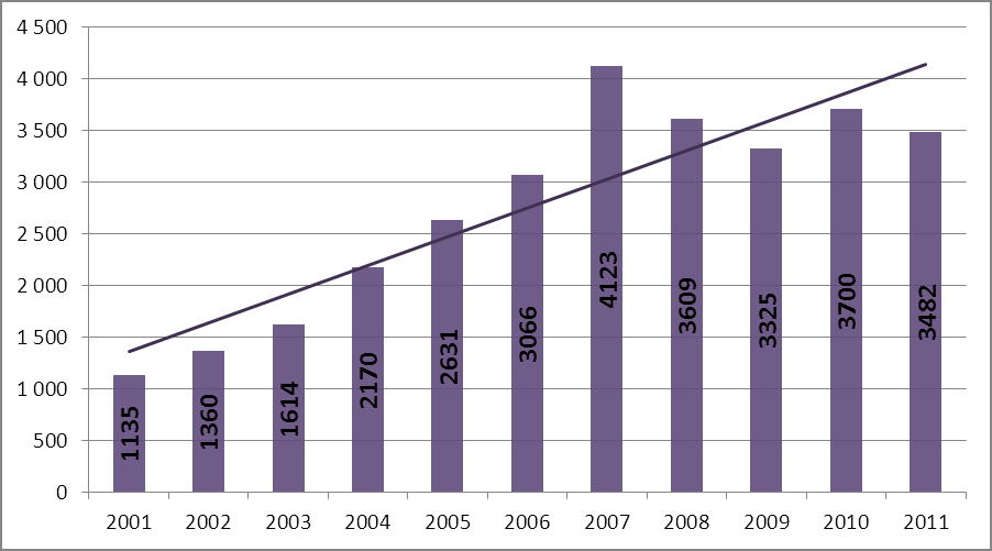 Przestępczość korupcyjna Podejrzani W roku 2011 Policja ustaliła 3482 podejrzanych o przestępstwa korupcyjne (w 2010: 3700), co oznacza spadek w stosunku do roku poprzedniego o 6,3%. Wykres 9.