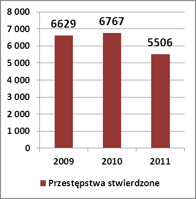 Fałszerstwa środków płatniczych Skala i dynamika zjawiska W roku 2011, podobnie jak w 2010, najliczniejszą grupę przestępstw przeciwko obrotowi pieniędzmi i papierami wartościowymi stanowiły