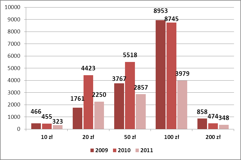 Fałszerstwa środków płatniczych Fałszerstwa waluty polskiej W statystyce za 2011 rok zwraca uwagę spadek liczby falsyfikatów banknotów ujawnionych w obiegu we wszystkich nominałach.