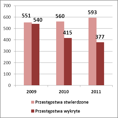 Przestępczość przeciwko interesom finansowym UE Wykres 11.