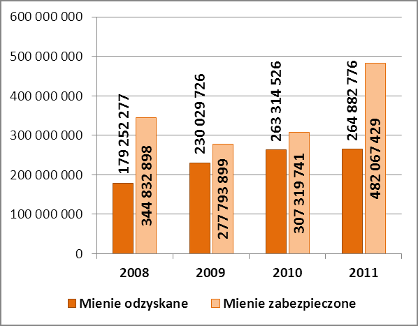 Wybrane aspekty finansowe przestępczości Najwyższą wartość strat w 2011 roku zanotowano w następujących województwach: wielkopolskim 754 803 773 zł (co stanowi 14% całości strat), śląskim 711 155 416