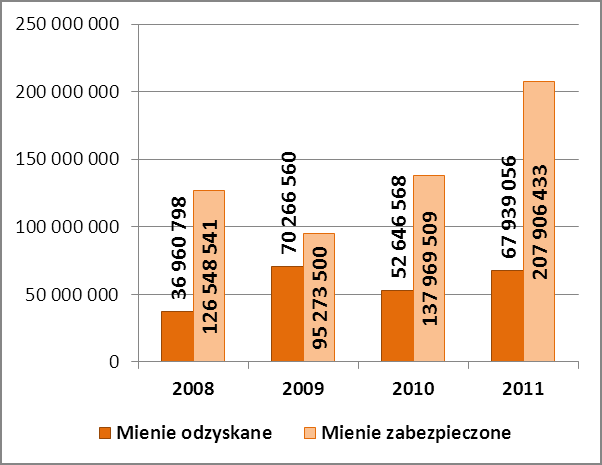 Wybrane aspekty finansowe przestępczości Wykres 12.