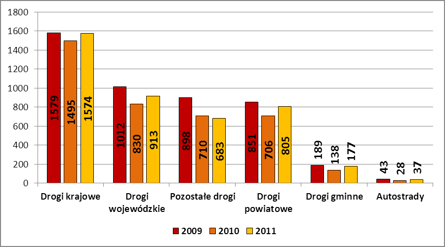 Zagrożenia w ruchu drogowym Za najbezpieczniejsze drogi w kraju uznać należy drogi gminne, mimo że najmniej osób zginęło w wypadkach na autostradach (37), ponieważ autostrady stanowią jedynie