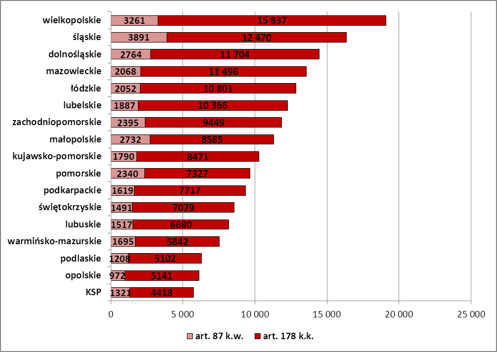 Zagrożenia w ruchu drogowym Najwięcej kierujących w stanie po użyciu alkoholu (i w stanie nietrzeźwości) lub podobnie działającego środka w roku 2011 Policja zatrzymała w województwach: wielkopolskim