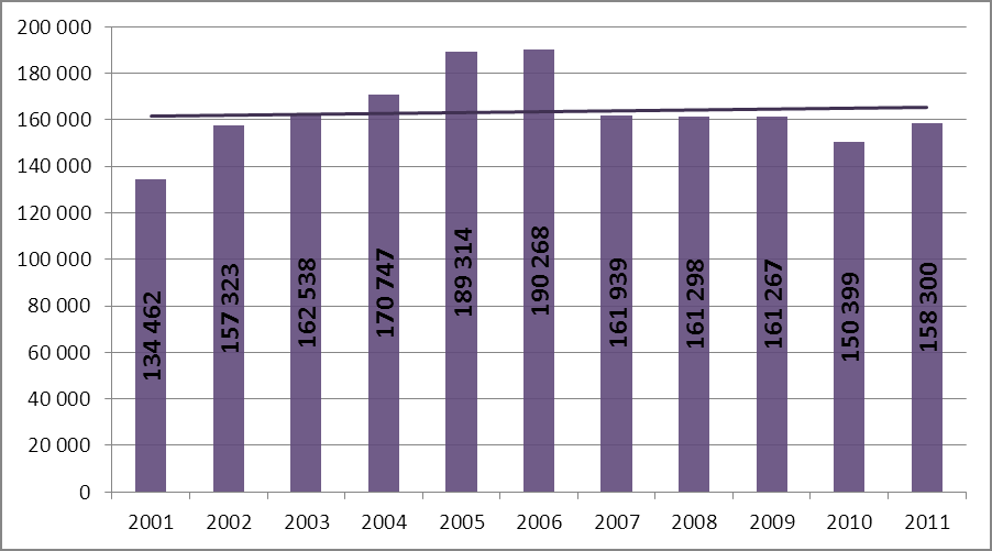 Zagrożenia w ruchu drogowym Przestępstwa stwierdzone W roku 2011, według danych Policji, stwierdzono 164 572 przestępstwa drogowe, czyli o 5% więcej niż w roku 2010 (jednak jest to wartość mniejsza