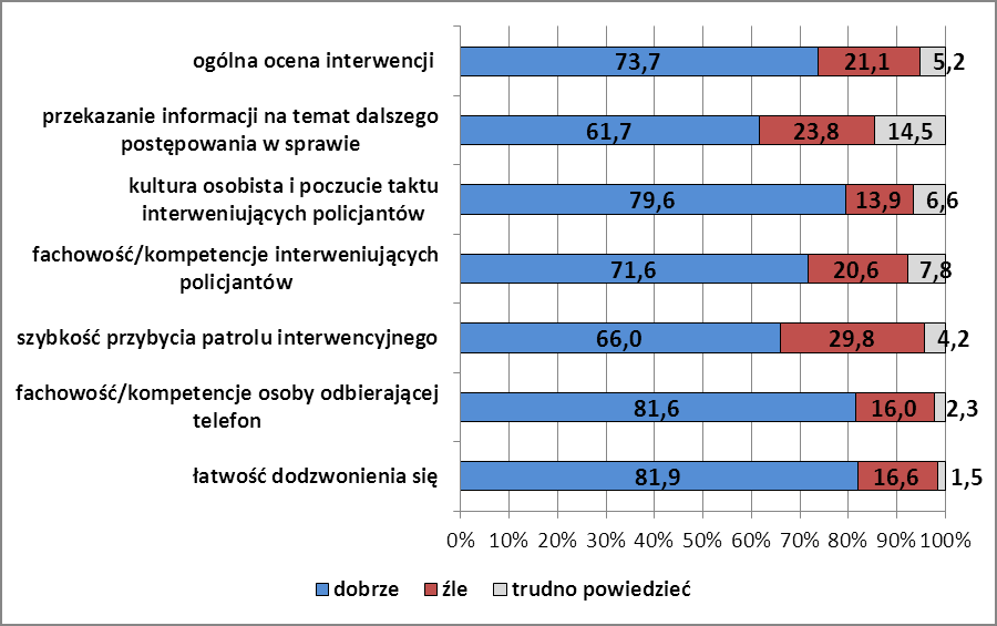 Poczucie bezpieczeństwa Polaków Wykres 2.