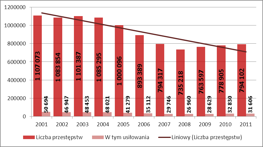 Przestępczość kryminalna, przemoc w rodzinie i przestępstwa przeciwko zwierzętom Przestępstwa stwierdzone W roku 2011, według danych Policji, stwierdzono 794 102 przestępstwa kryminalne, czyli o 2%