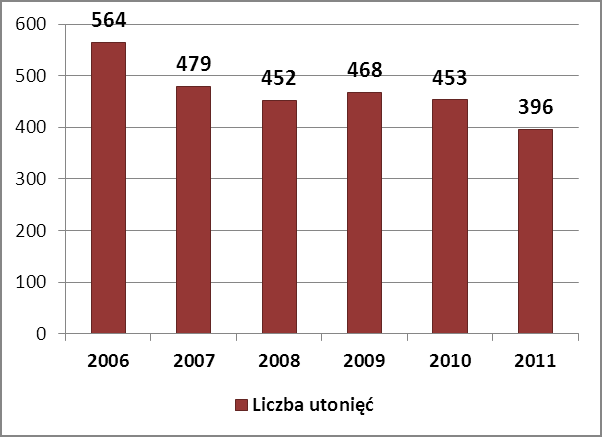 Bezpieczeństwo powszechne Tatrzańskie Ochotnicze Pogotowie Ratunkowe TOPR zajmuje się ratownictwem w polskich Tatrach. Liczba członków stowarzyszenia TOPR oscyluje w okolicach 250 260 osób.