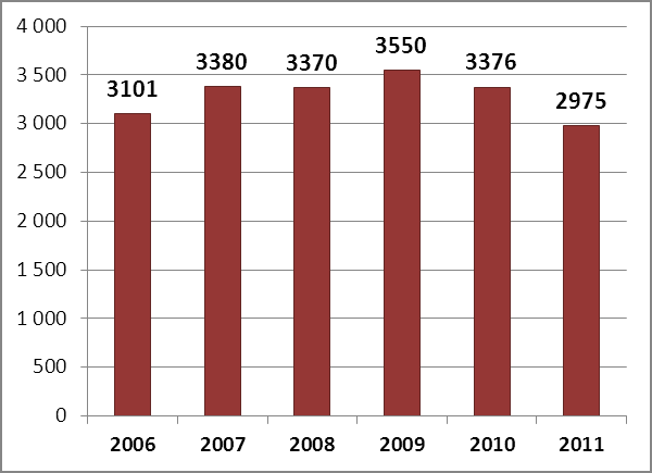 Bezpieczeństwo powszechne Wypadki w kopalniach Według stanu na 31 grudnia 2011 roku nadzorem i kontrolą urzędów górniczych objętych było 226 zakładów górniczych wydobywających kopaliny podstawowe (w