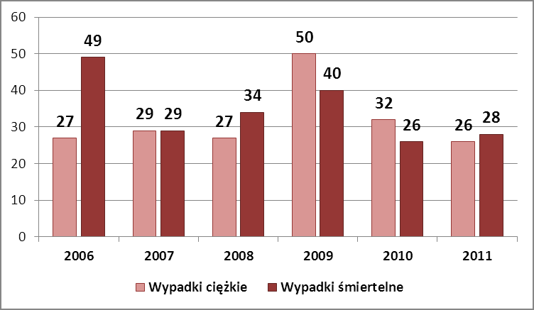 Bezpieczeństwo powszechne Z analiz WUG wynika, że liczba wypadków ogółem spowodowanych ryzykownym zachowaniem pracowników (czyli tzw. czynnikiem ludzkim) w roku 2011 stanowiła ok.