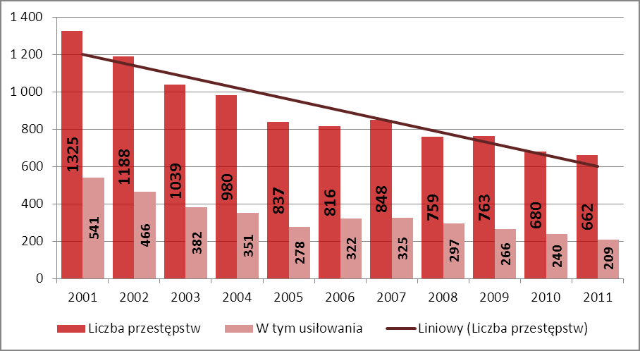 Przestępczość kryminalna, przemoc w rodzinie i przestępstwa przeciwko zwierzętom Wszczęte postępowania W roku 2011 w Polsce wszczęto 684 postępowania przygotowawcze w sprawach o zabójstwo, czyli o 18