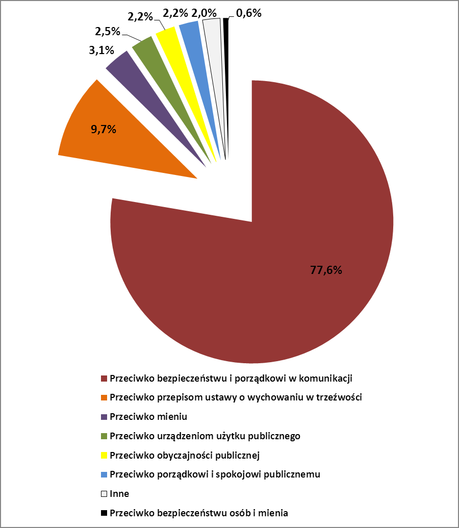 Postępowanie mandatowe Największy udział procentowy w ogólnej liczbie nałożonych przez Policję w roku 2011 mandatów karnych stanowiły grzywny za wykroczenia przeciwko bezpieczeństwu i porządkowi