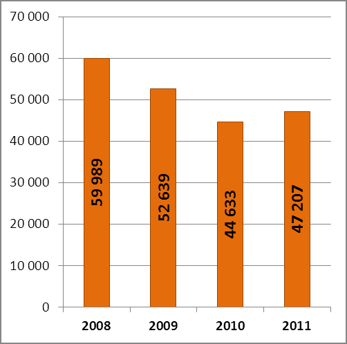 Postępowanie mandatowe W 2011 roku funkcjonariusze Straży Granicznej nałożyli 47 207 grzywien w drodze mandatu karnego na kwotę 9 031 612 zł.