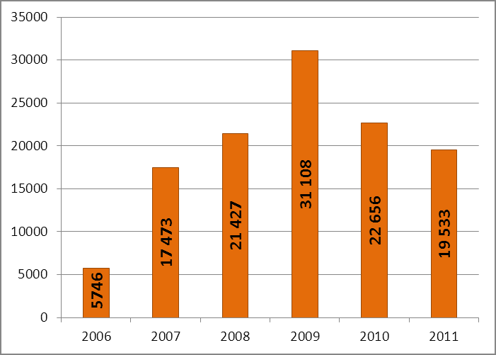 Postępowanie mandatowe Łączna kwota nałożonych kar w drodze mandatu wyniosła w 2011 roku 3 081 770 zł, co w porównaniu z rokiem 2010 stanowi wzrost o około 10%.