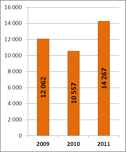 Postępowanie mandatowe W roku 2011 funkcjonariusze Państwowej Straży Rybackiej nałożyli 14 267 mandatów karnych na łączną kwotę 2 266 030 zł.