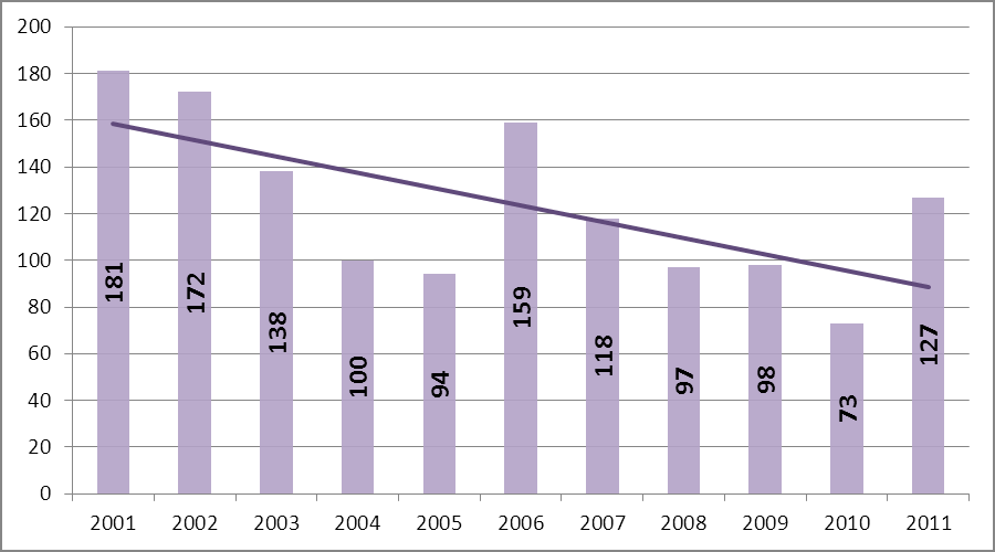 Przestępczość kryminalna, przemoc w rodzinie i przestępstwa przeciwko zwierzętom Podejrzani o popełnienie przestępstwa zgwałcenia W roku 2011 ustalono i przedstawiono zarzuty zgwałcenia 893 osobom.