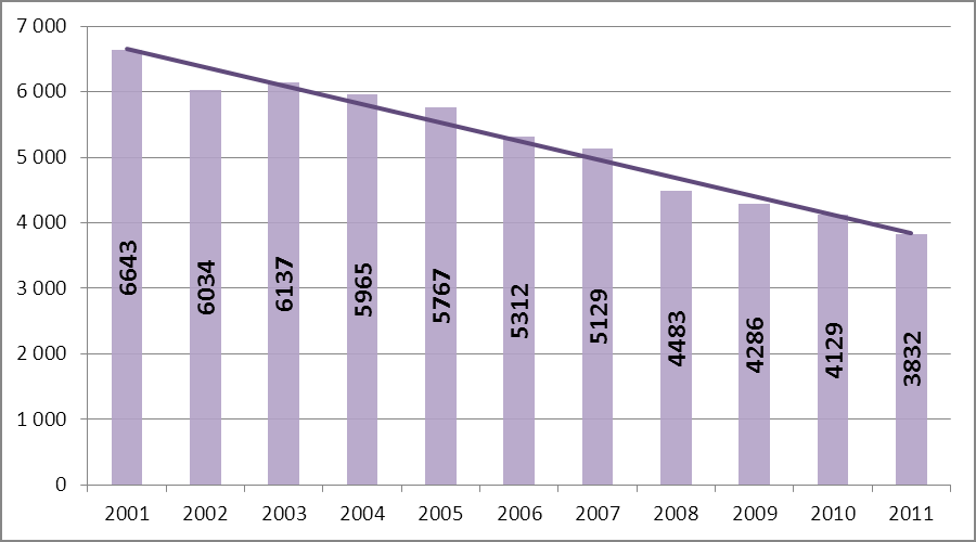 Przestępczość kryminalna, przemoc w rodzinie i przestępstwa przeciwko zwierzętom Wykres 3.6.