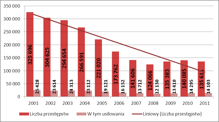 Przestępczość kryminalna, przemoc w rodzinie i przestępstwa przeciwko zwierzętom 3.8 Kradzieże z włamaniem Art. 279 k.k. 1.