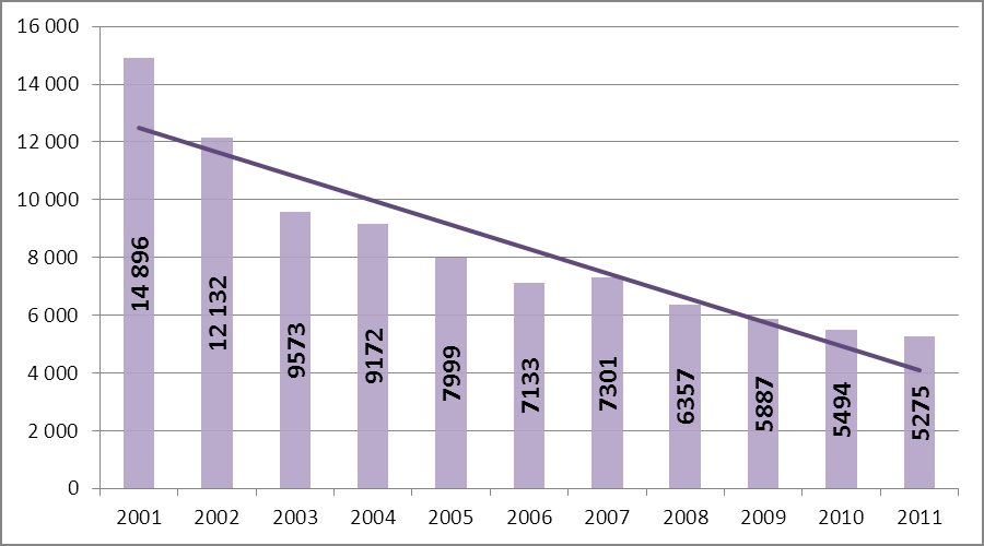 Przestępczość kryminalna, przemoc w rodzinie i przestępstwa przeciwko zwierzętom Podejrzani o popełnienie kradzieży z włamaniem W roku 2011 ustalono i przedstawiono zarzuty popełnienia kradzieży z