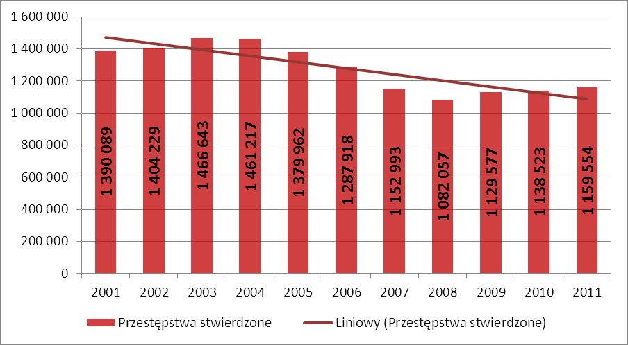 Rozdział 1 Przestępczość ogółem w latach 2001 2011 (Na podstawie informacji Komendy Głównej Policji, Prokuratury Generalnej, Ministerstwa Sprawiedliwości, Służby Więziennej) Wszczęte postępowania W