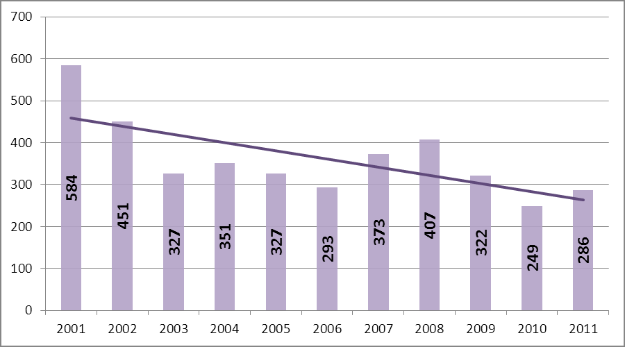 Przestępczość kryminalna, przemoc w rodzinie i przestępstwa przeciwko zwierzętom Podejrzani o kradzieże samochodów W roku 2011 ustalono i przedstawiono zarzuty kradzieży samochodu 1948 podejrzanym.