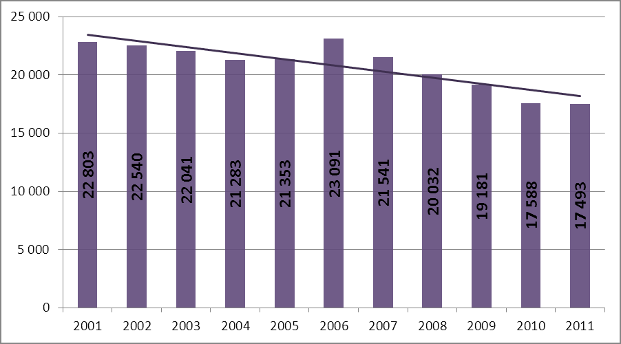 Przestępczość kryminalna, przemoc w rodzinie i przestępstwa przeciwko zwierzętom Wszczęte postępowania W roku 2011 wszczętych zostało 29 958 postępowań przygotowawczych w sprawach o znęcanie się nad